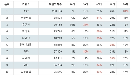 플레이스토어 쇼핑 관련 앱 분석 테이블