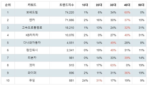 플레이스토어 자동차 관련 앱 분석 테이블