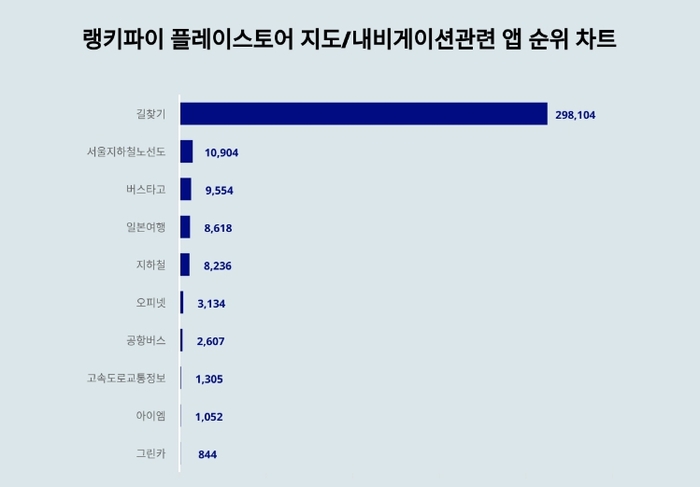 플레이스토어 지도/내비게이션 관련 앱 트렌드 차트