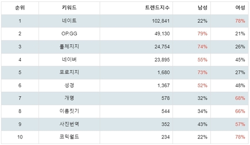 랭키파이 앱스토어 참고 관련 무료앱 분석 테이블