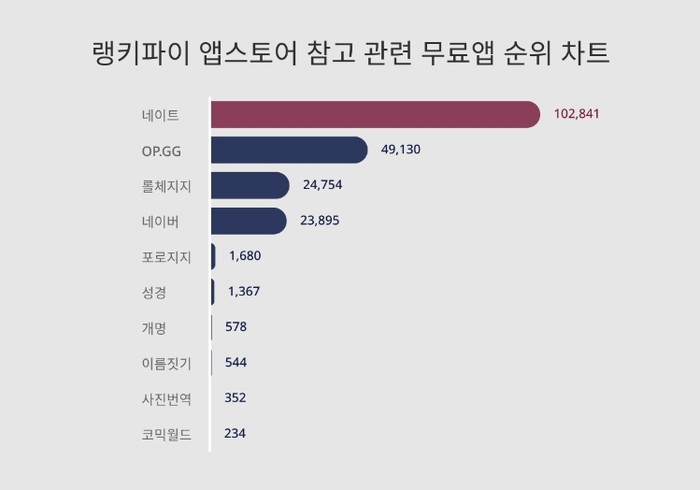 랭키파이 앱스토어 참고 관련 무료앱 트렌드 차트