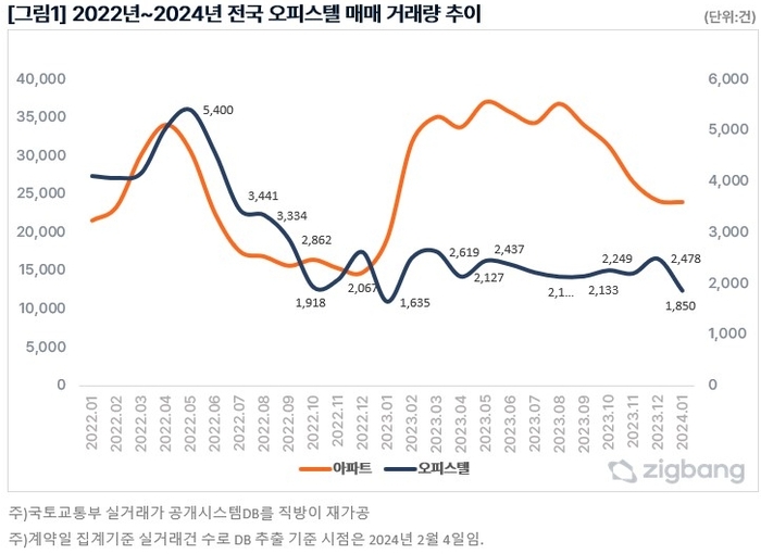 2022~2024년 전국 오피스텔 매매 거래량 추이. 직방