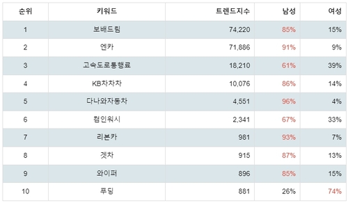 플레이스토어 자동차 관련 앱 분석 테이블