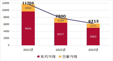 횡성군 부동산거래 신고 그래프