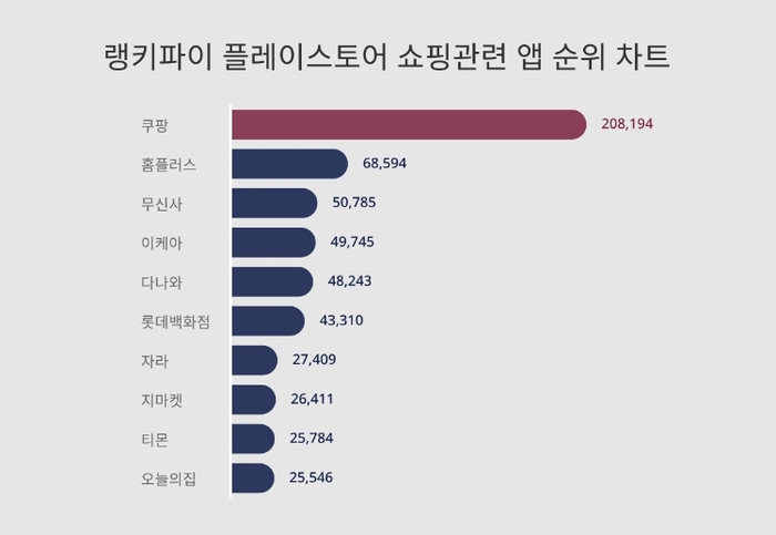 플레이스토어 쇼핑 관련 앱 트렌드 차트