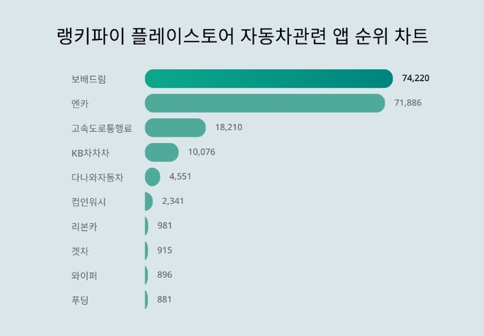 플레이스토어 자동차 관련 앱 트렌드 차트