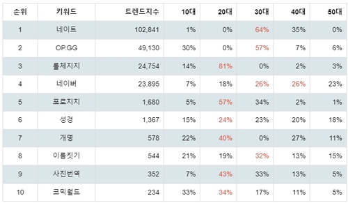 랭키파이 앱스토어 참고 관련 무료앱 분석 테이블