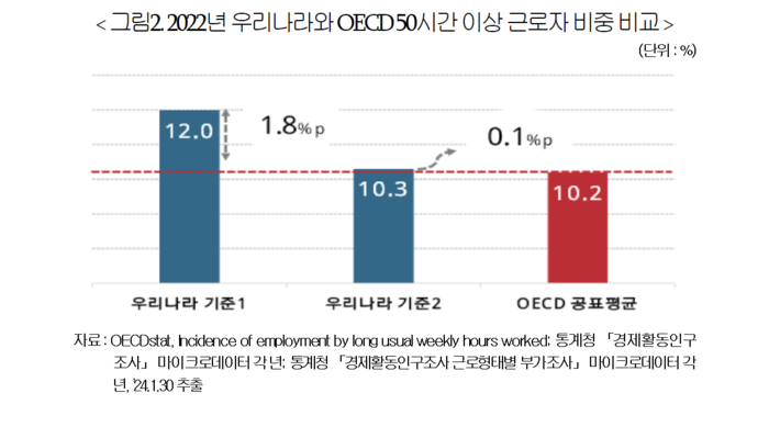 2022년 우리나라와 OECD 50시간 이상 근로자 비중 비교