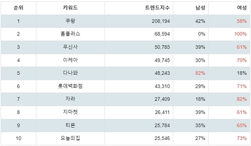 플레이스토어 쇼핑 관련 앱 분석 테이블