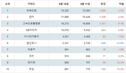 플레이스토어 자동차 관련 앱 분석 테이블