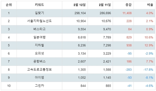 플레이스토어 지도/내비게이션 관련 앱 분석 테이블