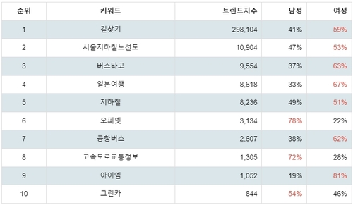 플레이스토어 지도/내비게이션 관련 앱 분석 테이블