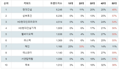 테마별 주식 우크라이나 재건 부문 트렌드 테이블