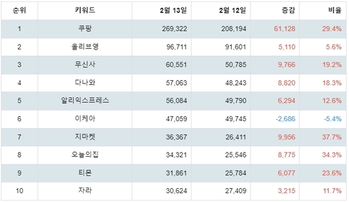 플레이스토어 쇼핑관련 앱 분석 테이블