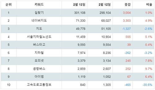 플레이스토어 지도/내비게이션관련 앱 분석 테이블