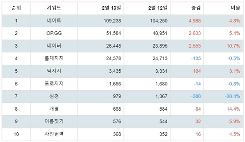 앱스토어 참고 관련 무료앱 트렌드 테이블