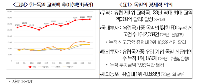 한-독일 교역액 추이와 독일의 경제적 의의.