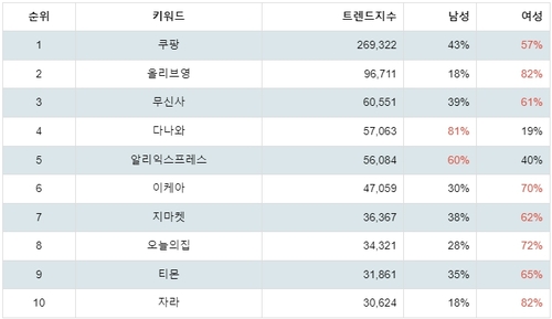 플레이스토어 쇼핑관련 앱 분석 테이블