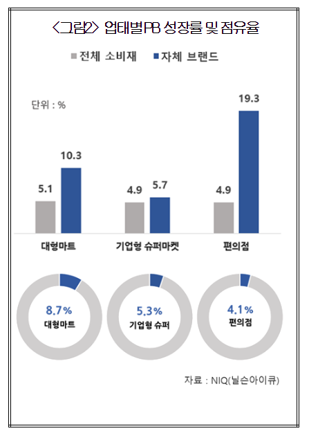 업태별 PB 성장률 및 점유율