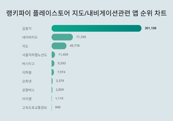 플레이스토어 지도/내비게이션관련 앱 분석 테이블