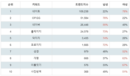 앱스토어 참고 관련 무료앱 트렌드 테이블