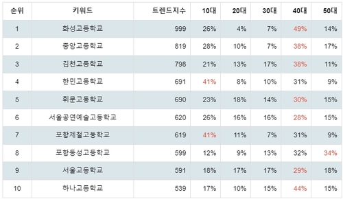 국내 고등학교 트렌드 테이블