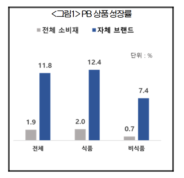 PB 상품 성장률