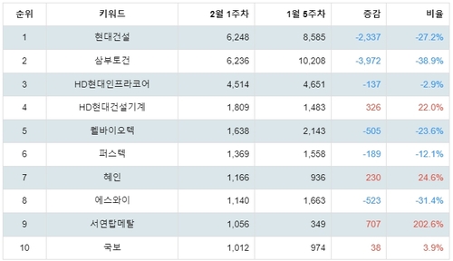 테마별 주식 우크라이나 재건 부문 트렌드 테이블