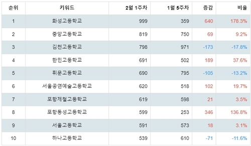 국내 고등학교 트렌드 테이블