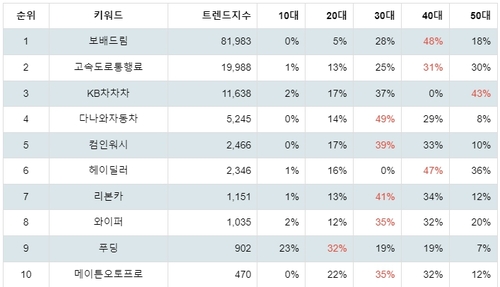 플레이스토어 자동차관련 앱 분석 테이블