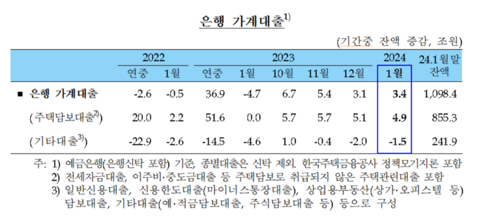 한국은행