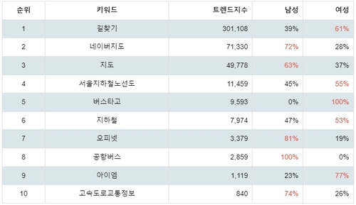 플레이스토어 지도/내비게이션관련 앱 분석 테이블