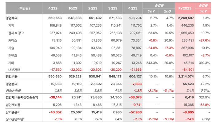 NHN 2023년 및 4분기 실적 요약