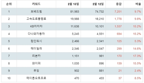 플레이스토어 자동차관련 앱 분석 테이블