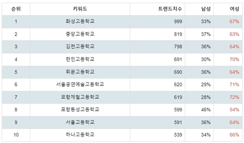 국내 고등학교 트렌드 테이블