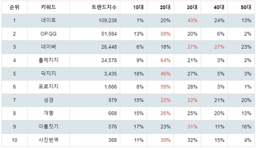 앱스토어 참고 관련 무료앱 트렌드 테이블