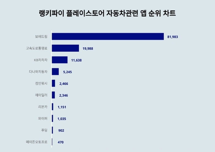 플레이스토어 자동차관련 앱 분석 테이블