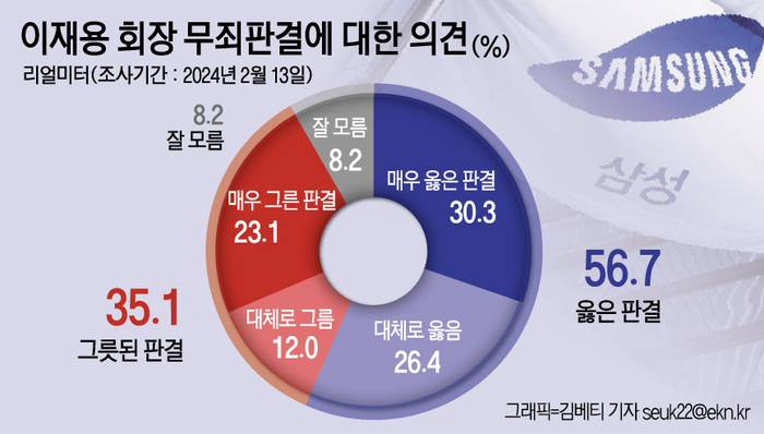 이재용 삼성전자 회장 무죄 판결에 대한 에너지경제신문-리얼미터 여론조사 결과.