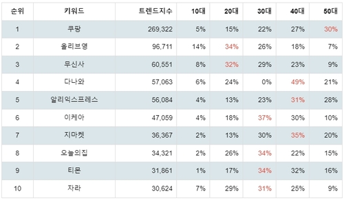 플레이스토어 쇼핑관련 앱 분석 테이블