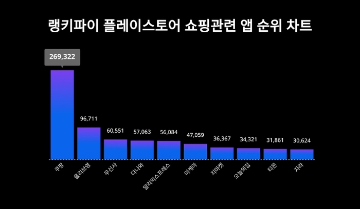 플레이스토어 쇼핑관련 앱 분석 테이블