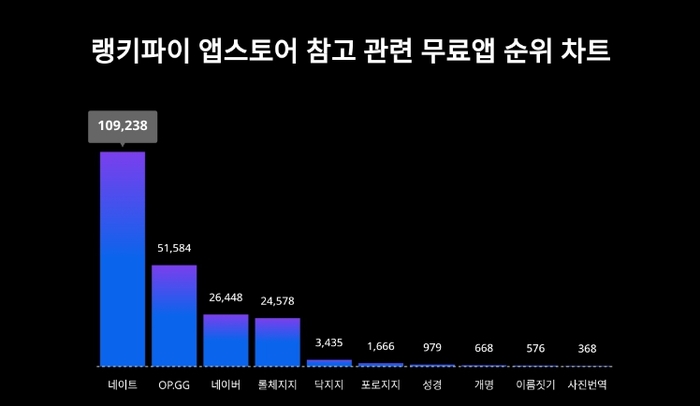 앱스토어 참고 관련 무료앱 트렌드 테이블