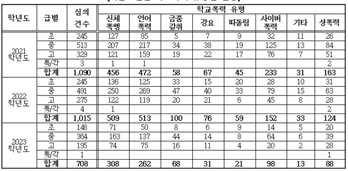 학교 폭력 유형