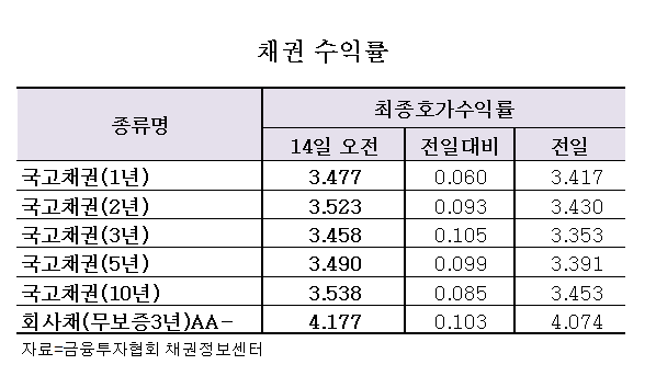 채권수익률