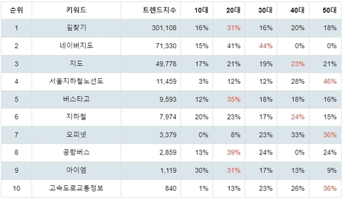 플레이스토어 지도/내비게이션관련 앱 분석 테이블