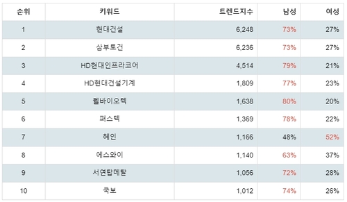 테마별 주식 우크라이나 재건 부문 트렌드 테이블