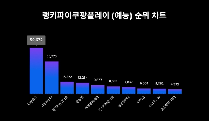 랭키파이 문화/엔터테인먼트 쿠팡플레이 (예능) 분석 차트