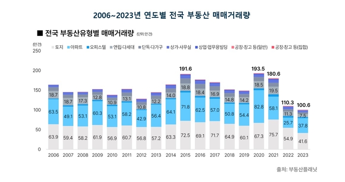 2006년~2023년 연도별 전국 부동산 매매거래량.