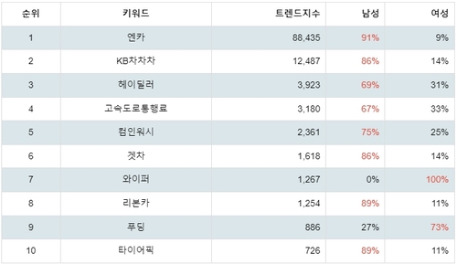 랭키파이 플레이스토어 자동차 관련 앱 성별 분석