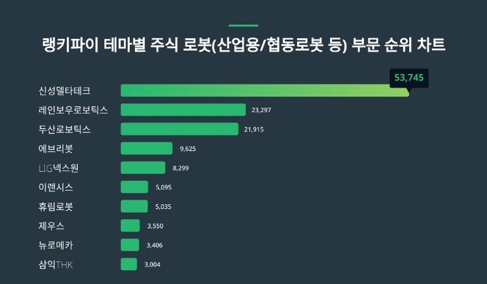 랭키파이 테마별 주식 로봇(산업용/협동로봇 등) 부문 분석 차트