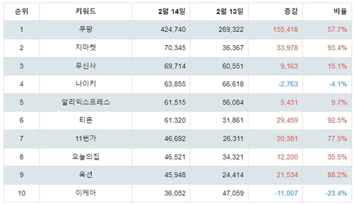 랭키파이 플레이스토어 쇼핑 관련 앱 분석 데이터